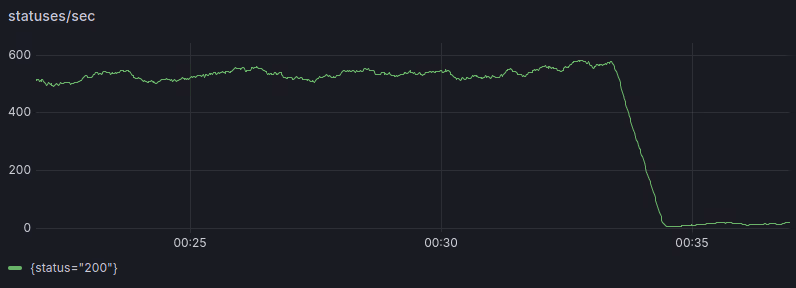 A screenshot of a graph of responses codes served from the site, which drops sharply from 500 responses/second to nearly zero